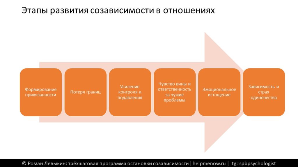 Этапы развития созависимости в отношениях:
1 Формирование привязанности
2 Потеря границ
3 Усиление контроля и подавления
4 Чувство вины и ответственность за чужие проблемы
5 Эмоциональное истощение
6 Зависимость и страх одиночества
